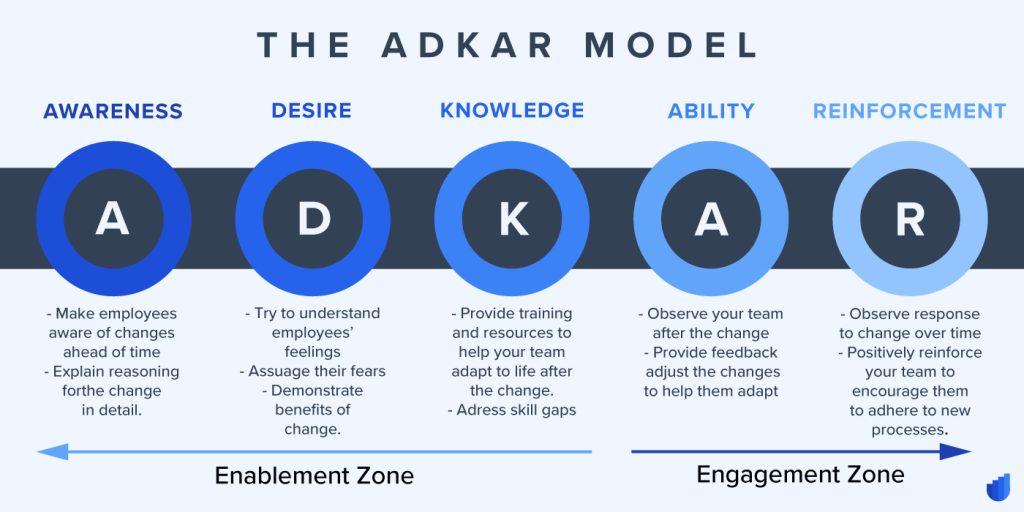 The ADKAR Model in Change Management Glossary Userwell