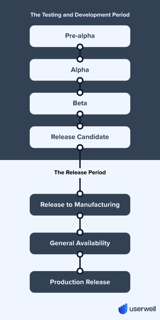 Stages of Software Release Life Cycle Glossary Userwell