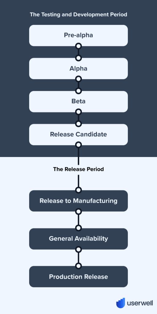 Software Release Life Cycle 2252