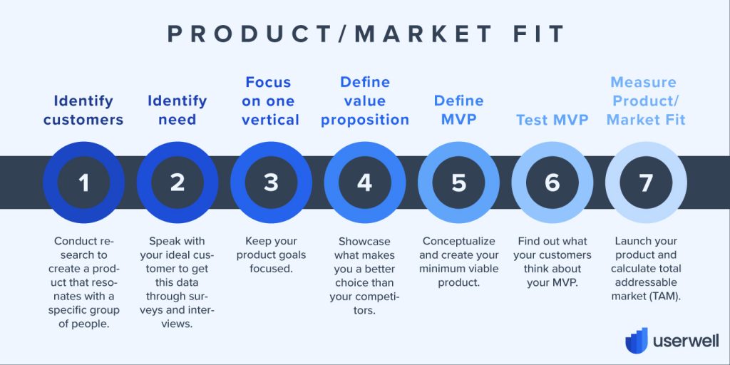 Product/Market Fit Steps Glossary Userwell