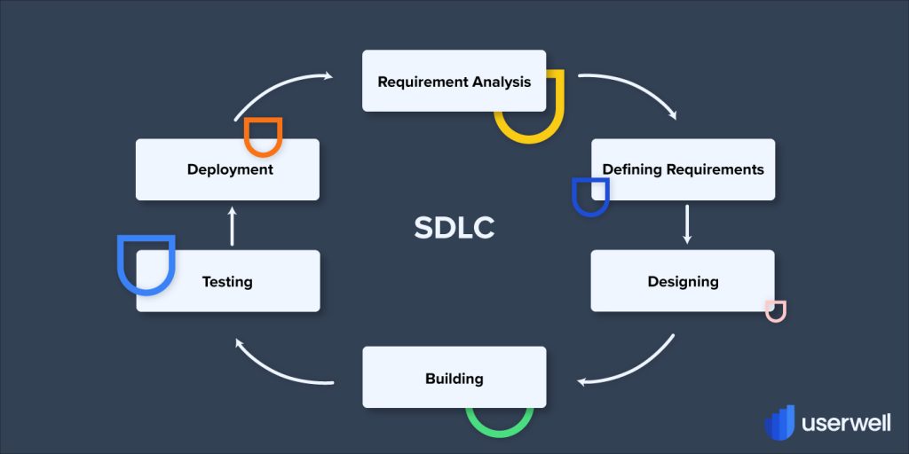 SDLC Stages Glossary Userwell