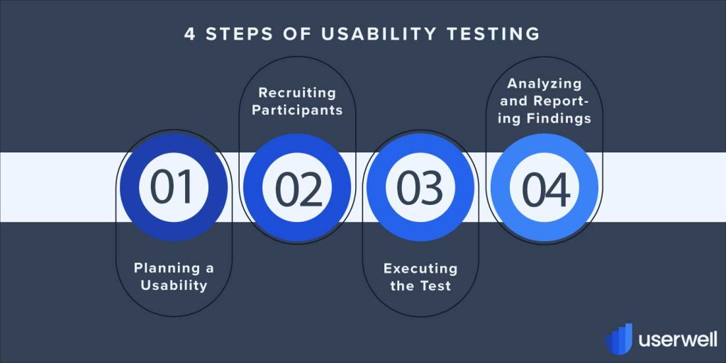 4 Steps of Usability Testing Glossary Userwell