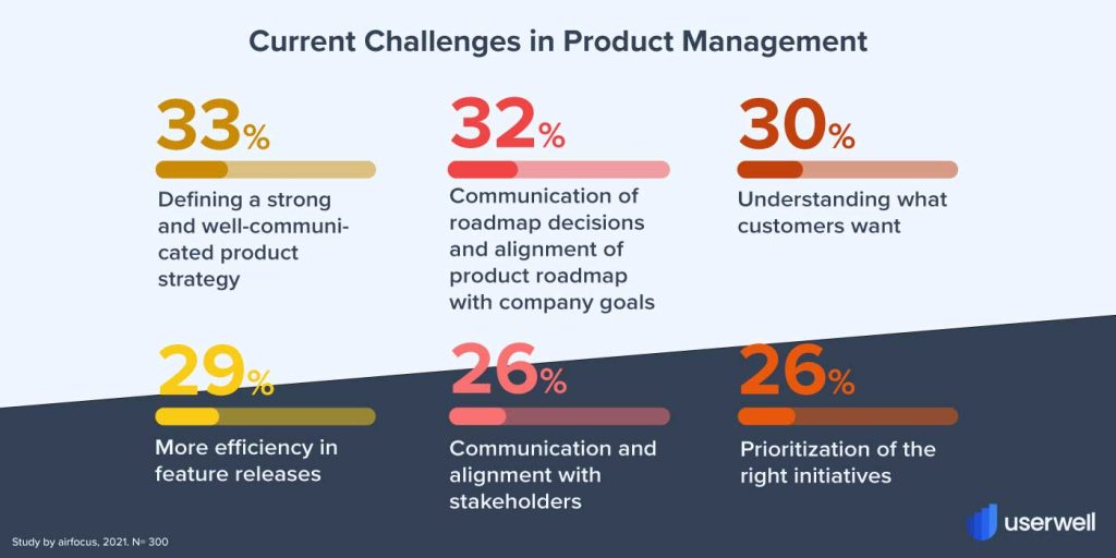 Current Challenges in Product Management Blog Userwell