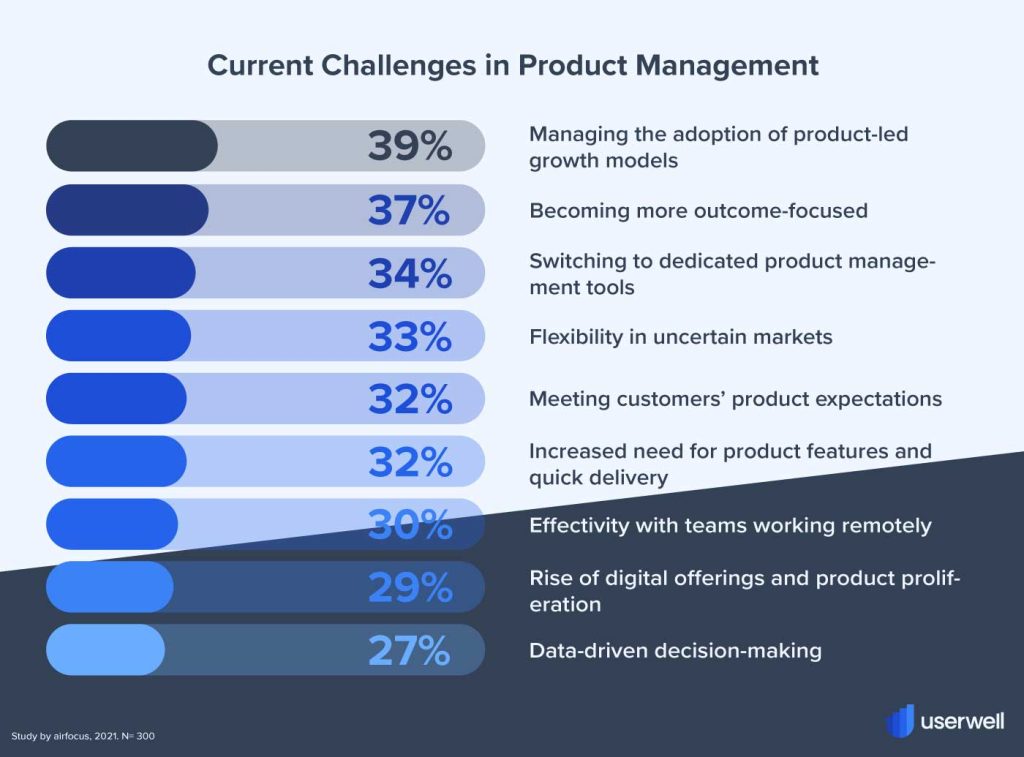 Upcoming Challenges in Product Management Blog Userwell