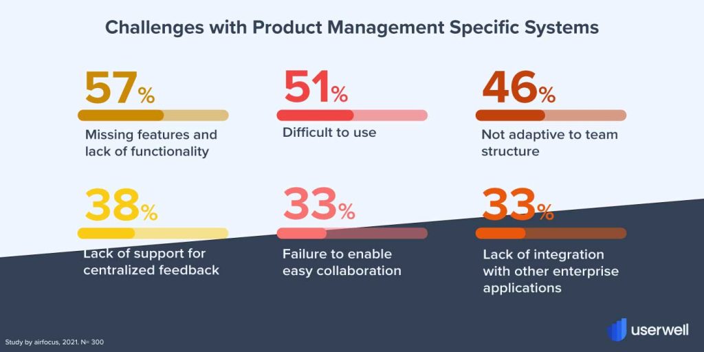 Challenges with Product Management Tools Blog Userwell