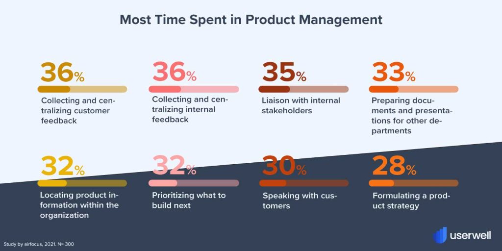 Most time spent in Product Management Glossary Userwell