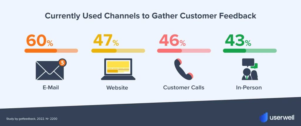 Channels to gather feedback in 2021 Blog Userwell