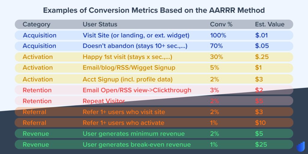 Chart showing examples of conversion metrics based on the AARRR method Glossary Userwell
