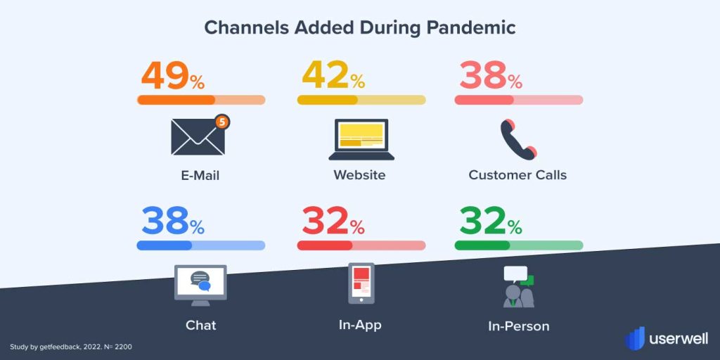 Added Channels to collect Feedback during Pandemic Blog Userwell