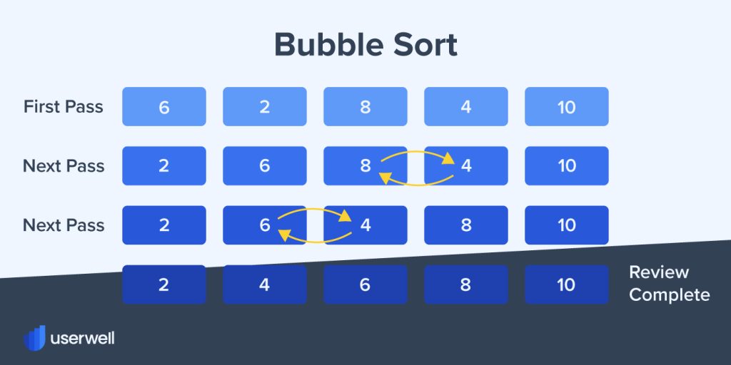 How to implement Bubble Sort Userwell Glossary