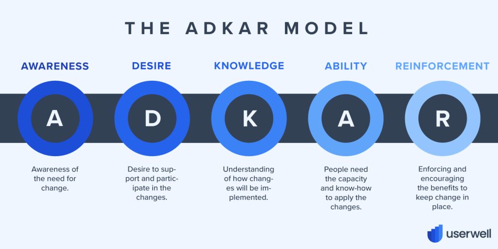 The ADKAR Model Glossary Userwell