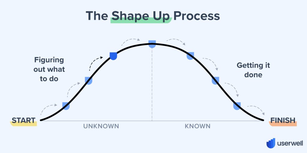 A general outline of a hill chart Shape Up process Glossary Userwell