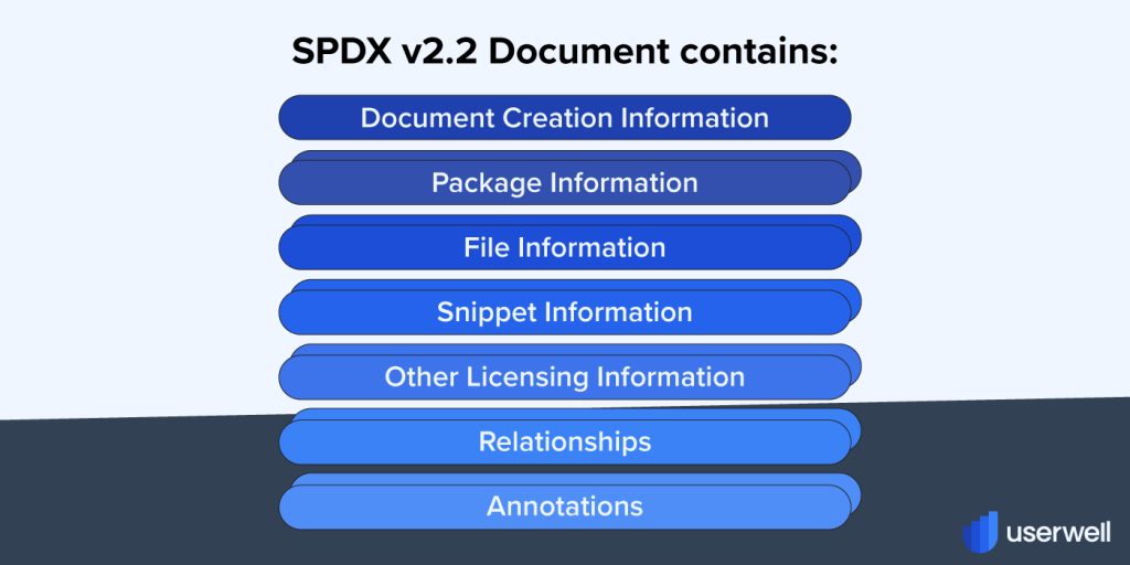 An illustrated example of the SPDX format