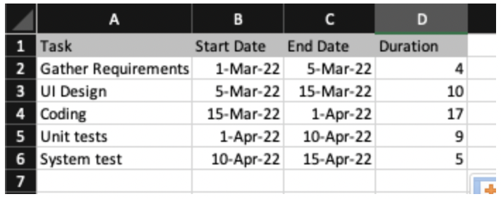 Step 1 of making a Gantt Chart: Create a Project Table