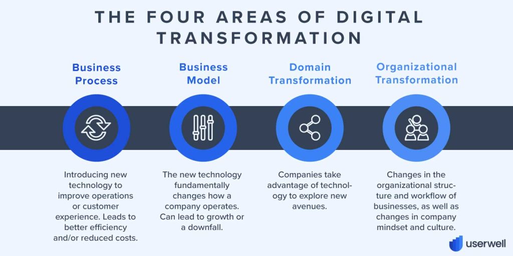 The four areas of digital transformation Glossary Userwell