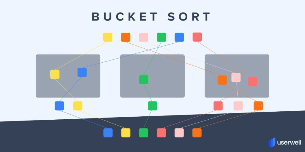 Chart shows different blocks being sorted by bucket sort.
