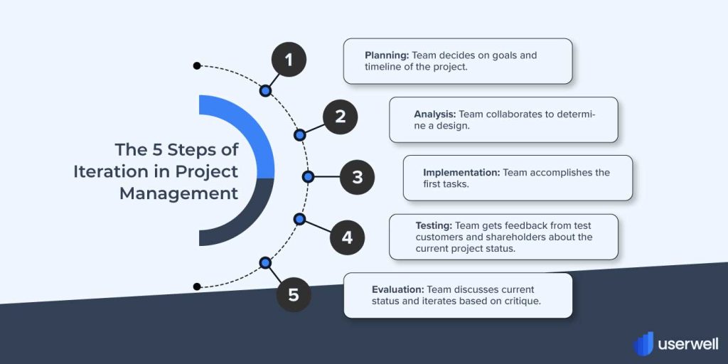 5 Steps of Iteration in Project Management Glossary Userwell