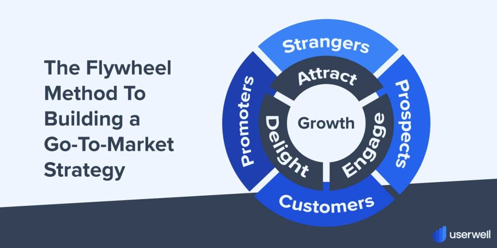 The Flywheel Method to building a Go-to-market strategy Glossary Userwell