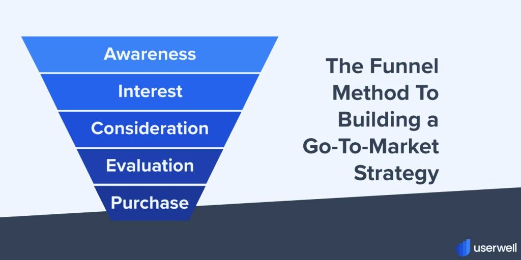 The Funnel Method to building a Go-to-market strategy Glossary Userwell