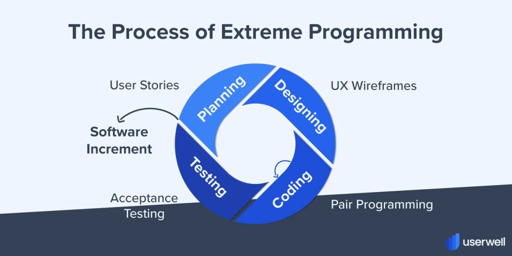 The Process of Extreme Programming Glossary Userwell