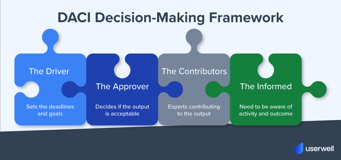 DACI Decision-making framework roles Glossary Userwell